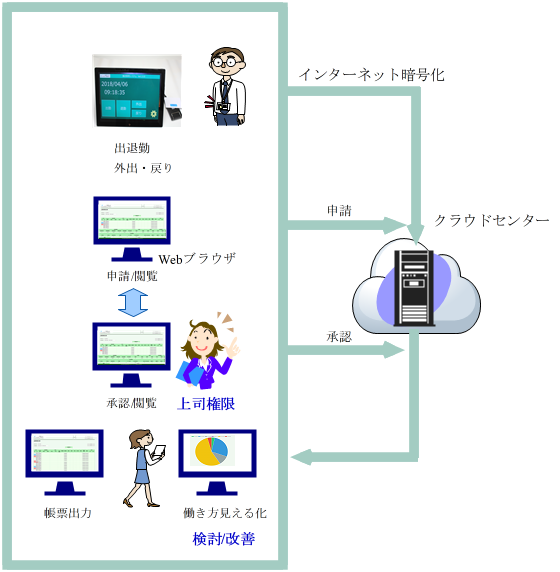 勤怠管理システム【ここにタッチ】ワークフロー働き方見える化