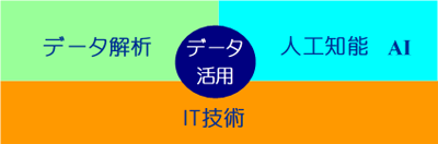 IT技術＋データ分析＋人工知能