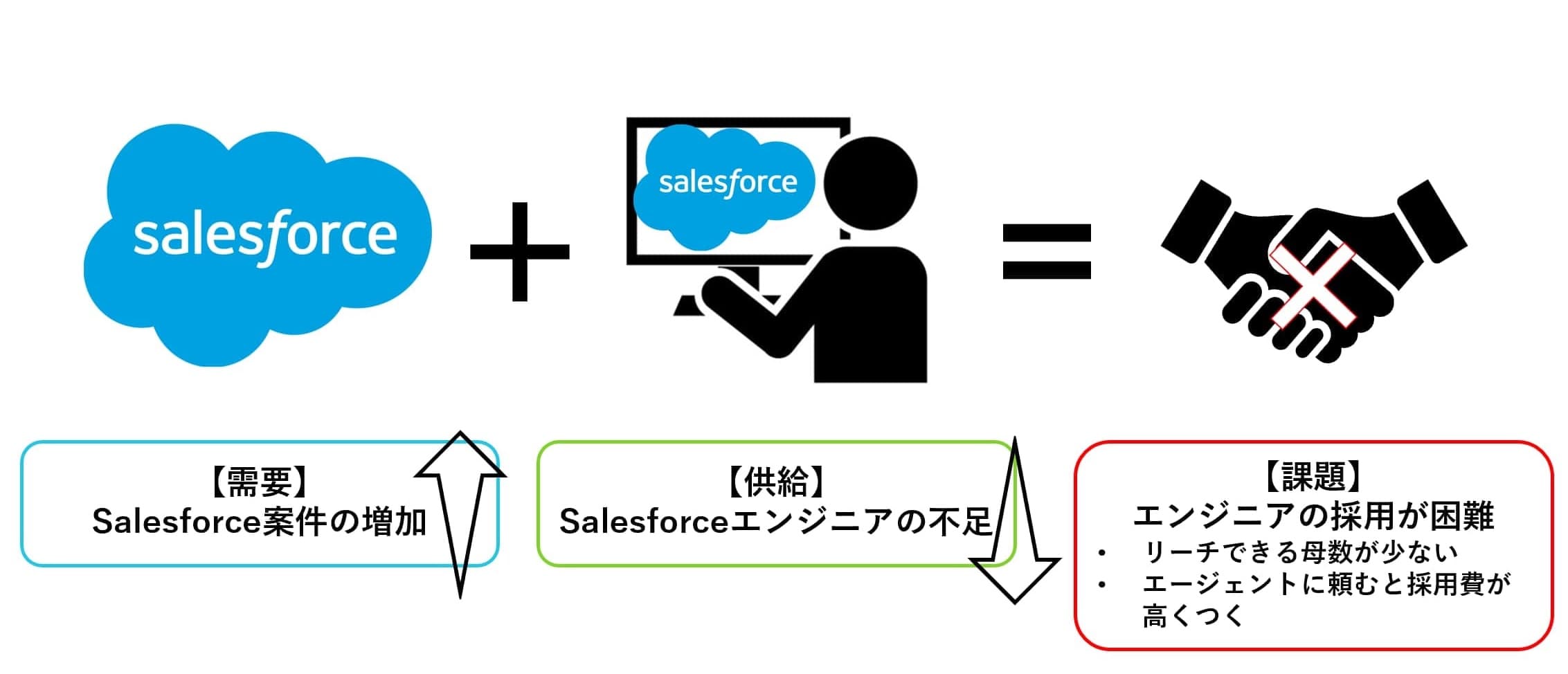 Salesforceパートナーの課題